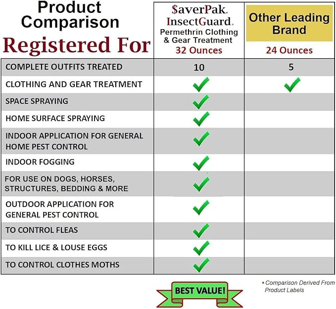 $averPak InsectGuard Permethrin Mosquitoes, Ticks and Flies Repellent & Insecticide Pump Spray (6oz) 12 Pack - Case Pack