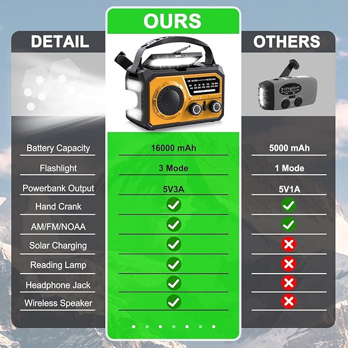 16000mAh Hand Crank Emergency Weather Radio with Wireless Speaker, 59200mWh NOAA AM FM Solar Radio with Flashlight Cell Phone Charger Reading Lamp Compass SOS for Camping and Survival (Yellow)