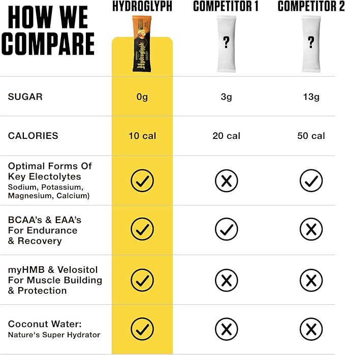Ambrosia Hydroglyph Intraworkout Formula w/BCAA + EAA + Electrolytes Hydration Powder to Protect Lean Muscle, 0g Sugar Fasting Hydration Drink Mix, Made w/Coconut Water (Variety Pack) On-The-Go Packs
