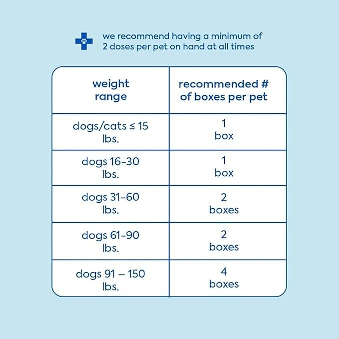 ReadyRESCUE - Dog First Aid Kit Essential - Activated Charcoal Detox for Dogs, Cats, Pets - Animal First Aid Kit - Dog Medical Emergency Kit - Dog Travel Essentials - 30g (1 Vial of 30g)