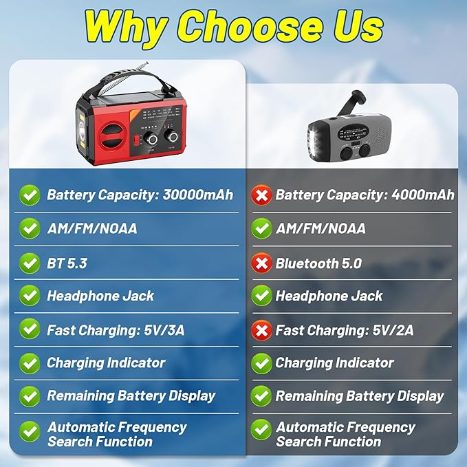 30000mAh Hand Crank Emergency Radio - Solar Portable Weather Radio AM FM NOAA with 3 Mode Flashlight & Reading Lamp, Headphone Jack, Cell Phone Charger, SOS for Emergency, Red